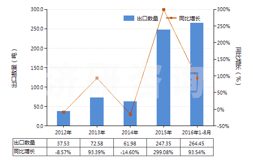 2012-2016年8月中國(guó)以激素為基本成分的避孕藥(HS30066010)出口量及增速統(tǒng)計(jì)